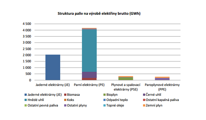 Jaká je struktura paliv při výrobě elektrické energie?